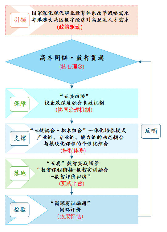 协同育人模式示意图